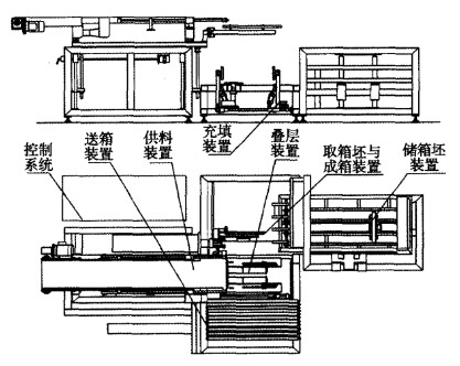 利樂枕自動(dòng)裝箱機(jī)